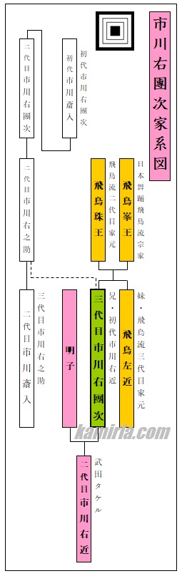 市川右團次 家系図
